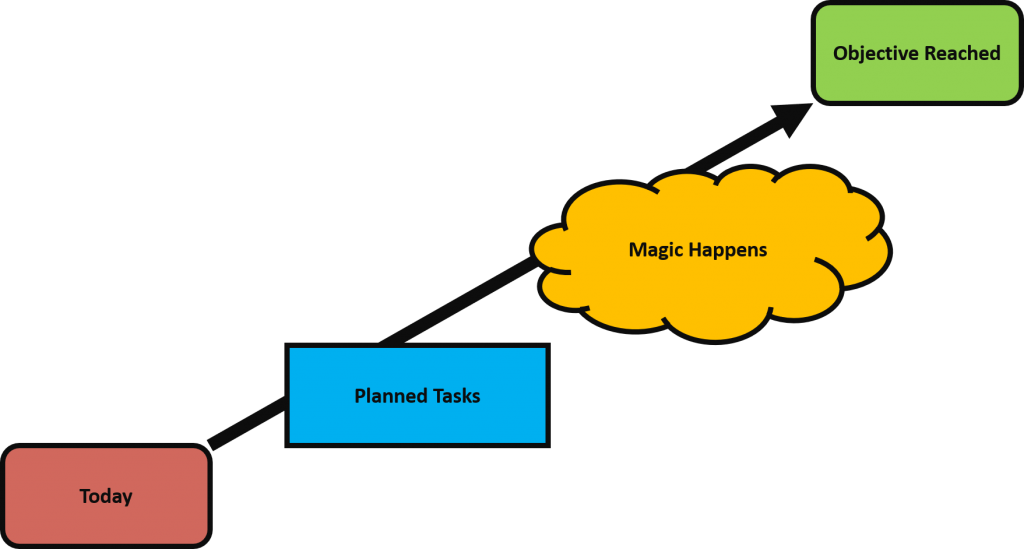 improvement project plan problem