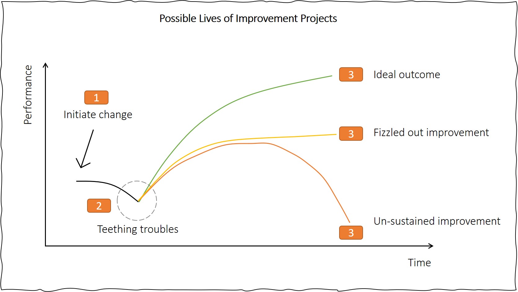 possiblelivesofimprovementprojects Smartspeed Consulting