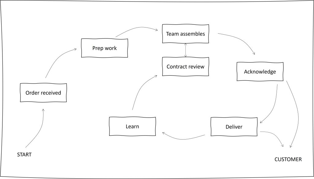 contract review process