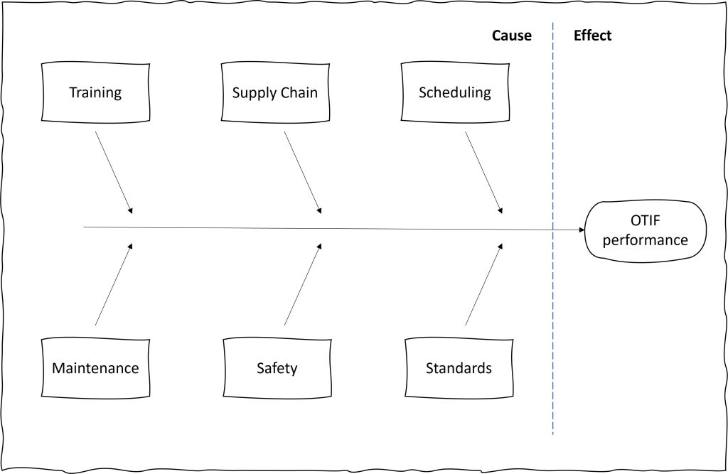 OTIF and Standards