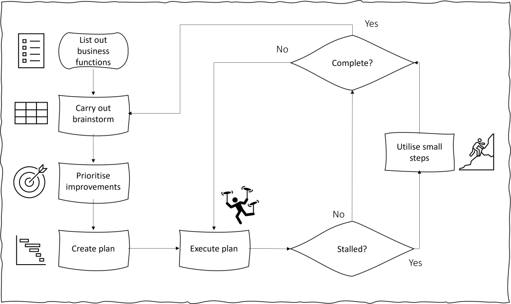 OTIF Improvement Plan