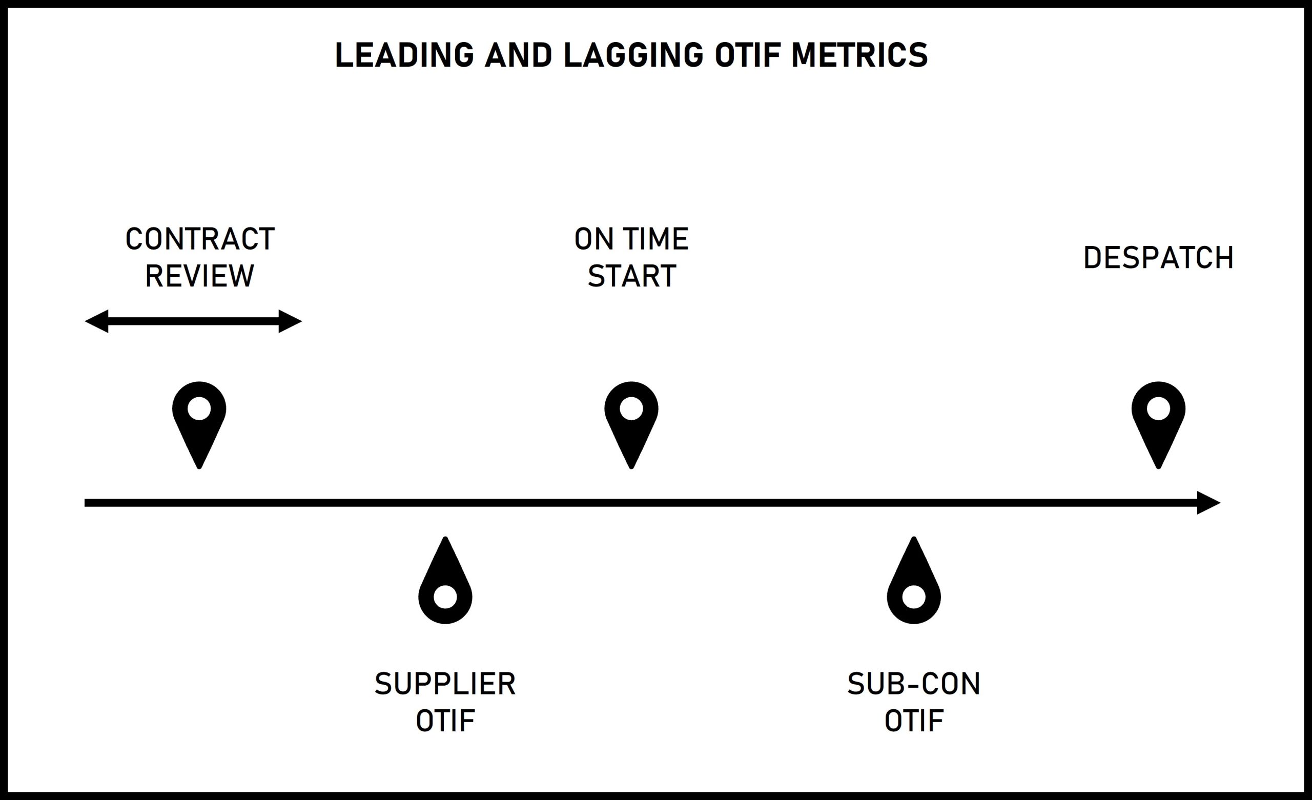 Using OTIF metrics to drive change