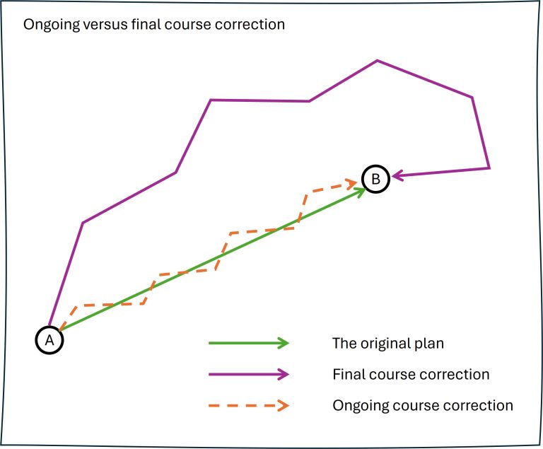 What are your course correction strategies? | Smartspeed Consulting
