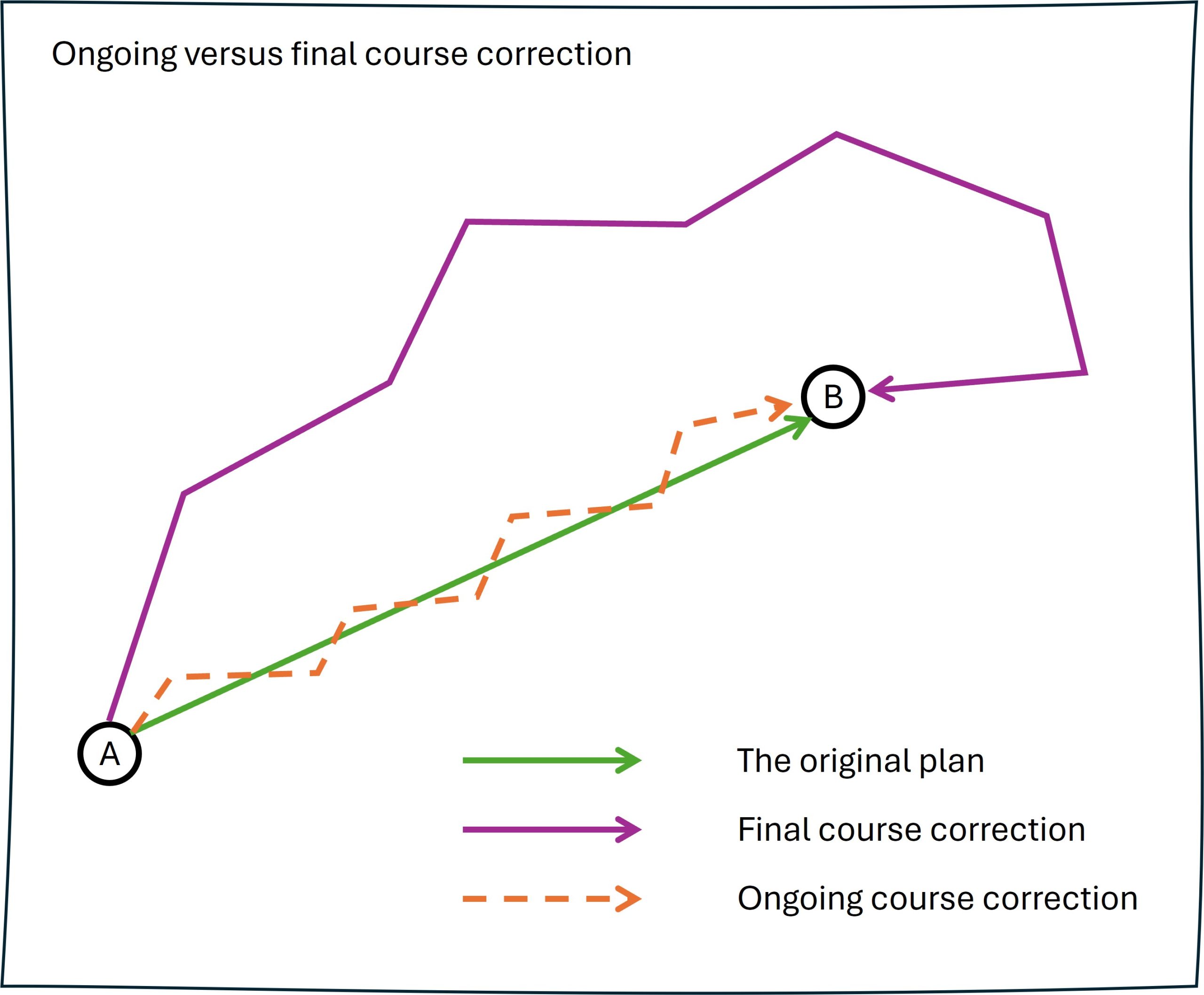 What are your course correction strategies?
