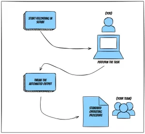 scribe standard operating procedures