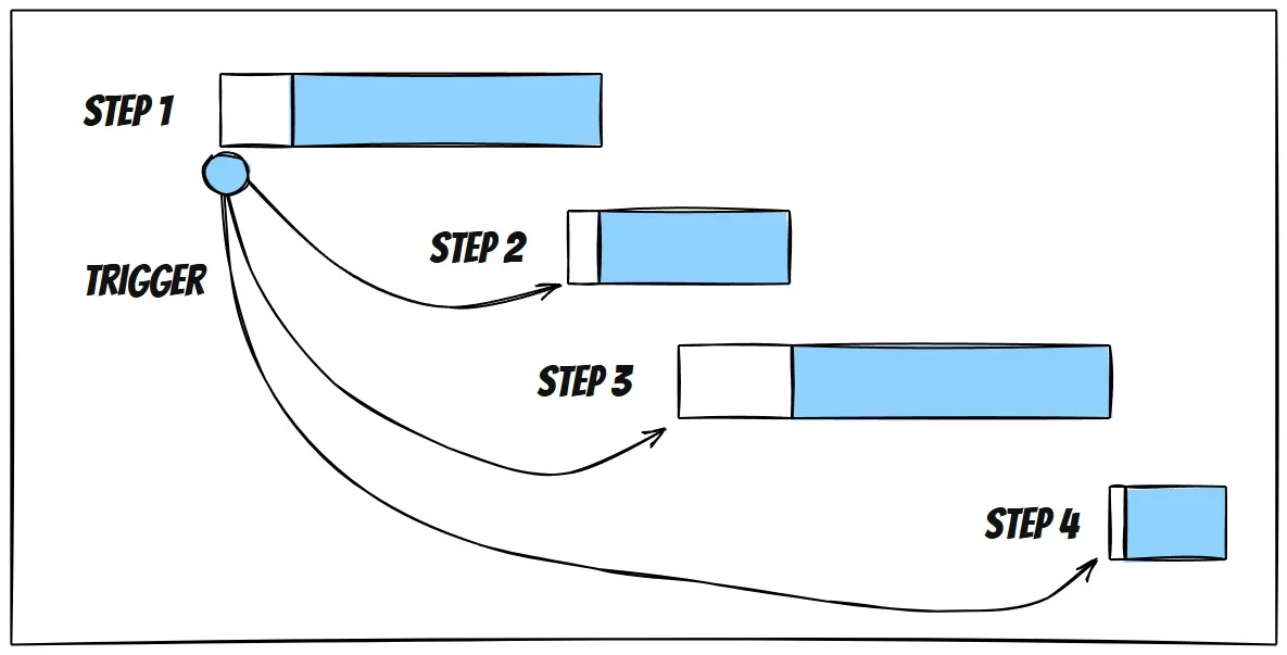 What are your OTIF triggers?